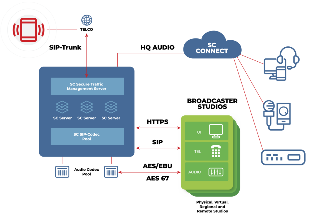 Studio Communicator Platform overview